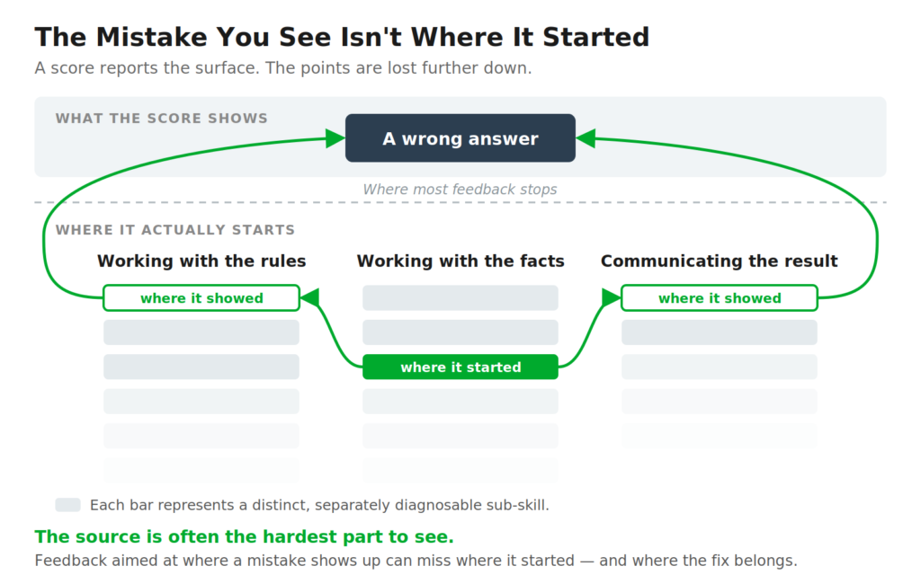 Graphic showing that the reason for a wrong answer on the NextGen UBE is important to what remedy to suggest.