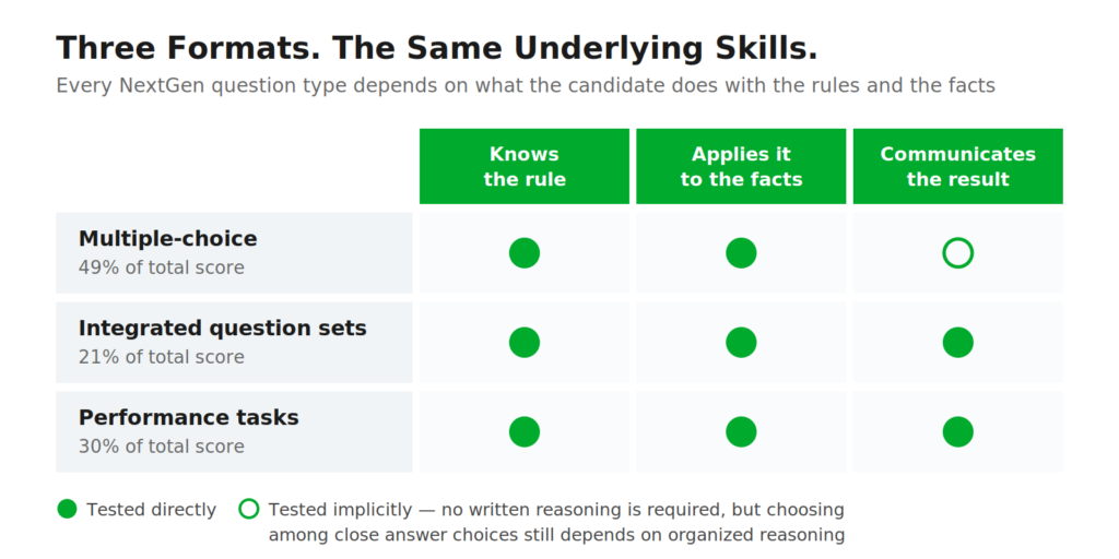Table showing the three formats of the NextGen UBE, their point values, and the same underlying skills they test